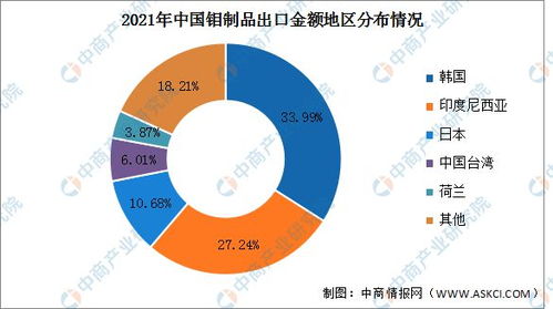 2022年钼制品进出口情况及分布预测分析